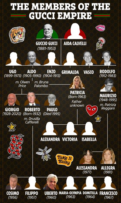 descendant gucci|gucci family tree generator.